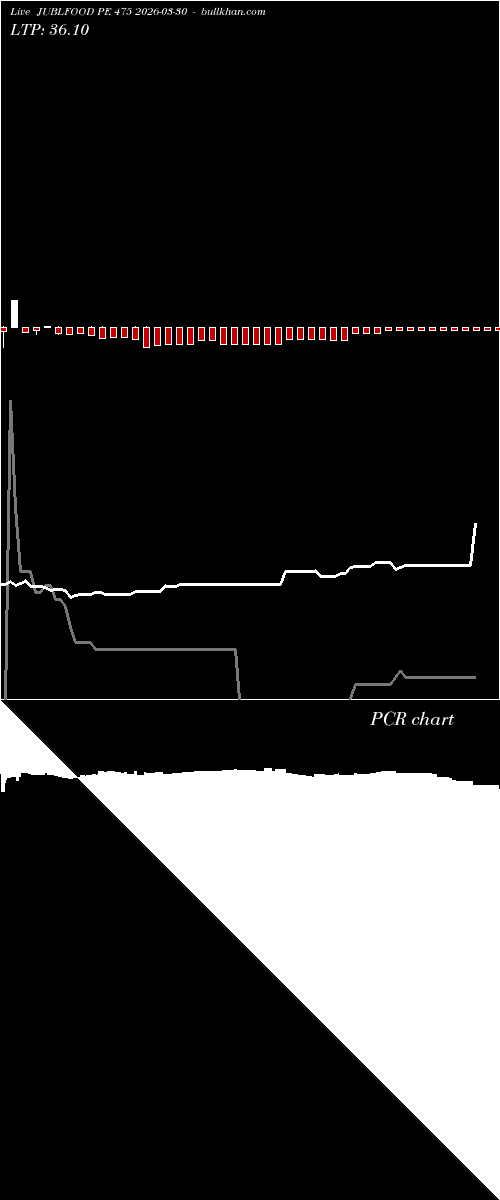  option chart JUBLFOOD PE 475 2026-03-30 