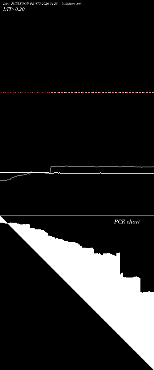  option chart JUBLFOOD PE 475 2026-04-28 