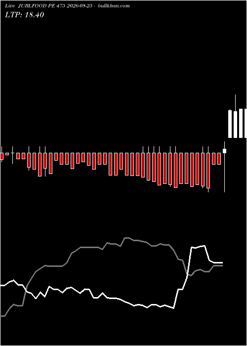 option chart JUBLFOOD PE 475 2026-08-25 