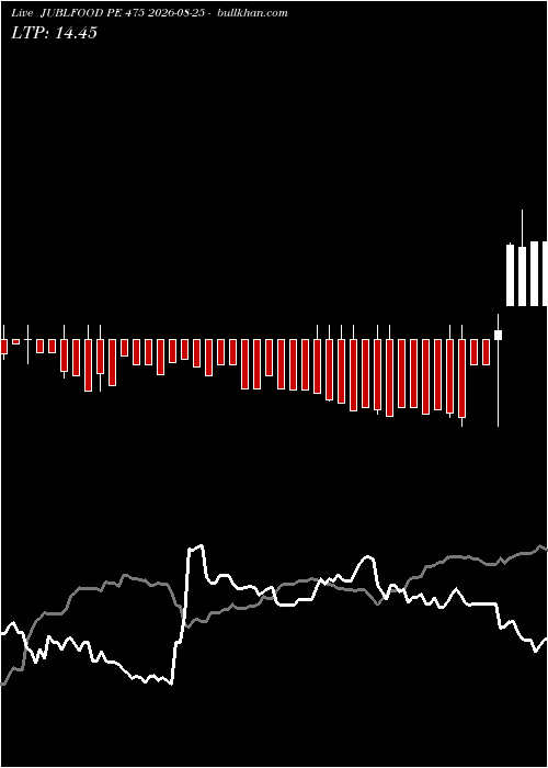  option chart JUBLFOOD PE 475 2026-08-25 