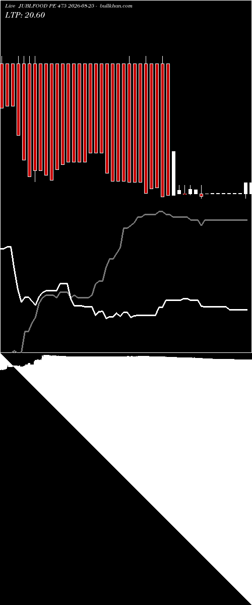  option chart JUBLFOOD PE 475 2026-08-25 