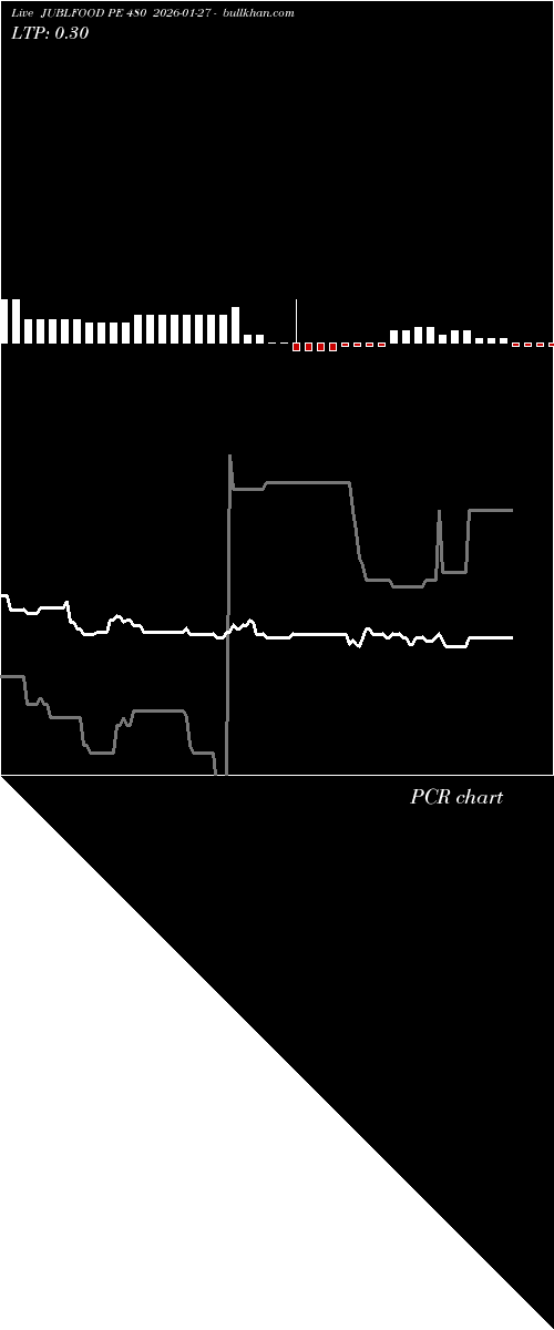  option chart JUBLFOOD PE 480 2026-01-27 