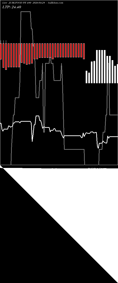  option chart JUBLFOOD PE 480 2026-04-28 