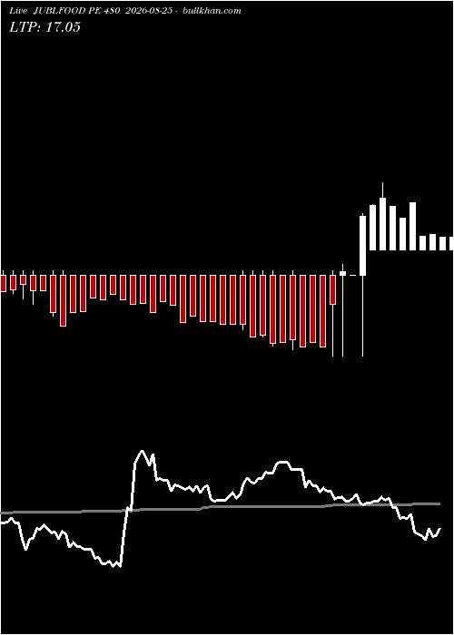  option chart JUBLFOOD PE 480 2026-08-25 
