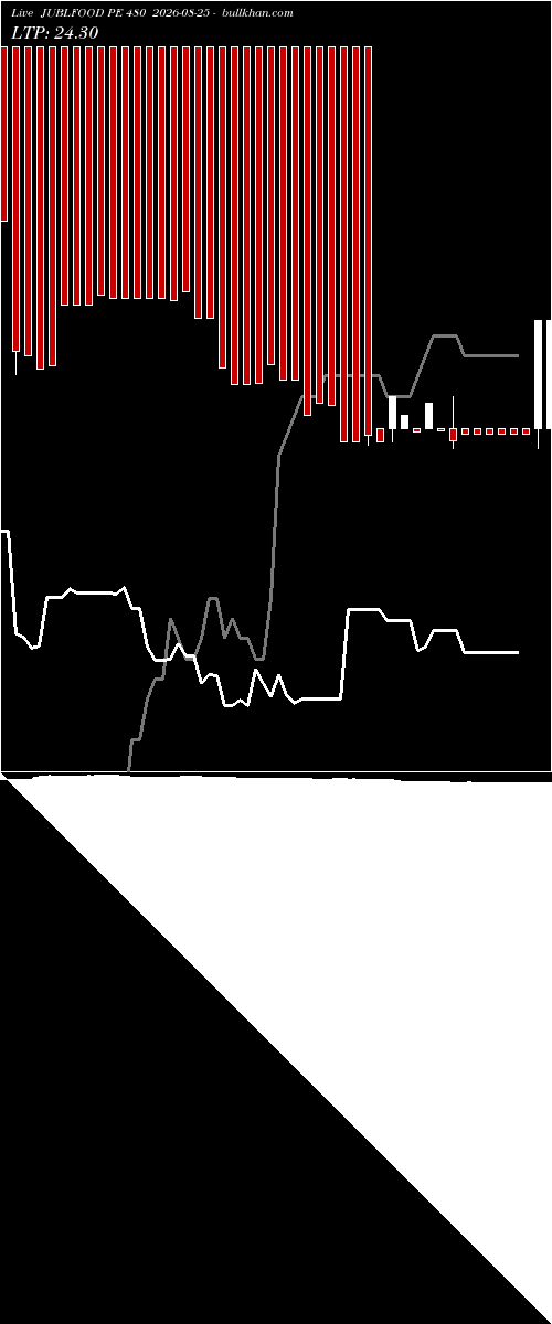  option chart JUBLFOOD PE 480 2026-08-25 