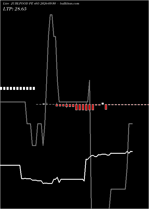  option chart JUBLFOOD PE 485 2026-03-30 