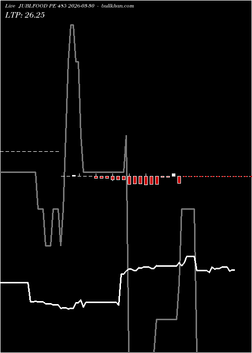  option chart JUBLFOOD PE 485 2026-03-30 