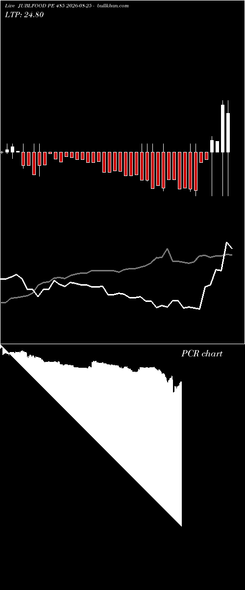 option chart JUBLFOOD PE 485 2026-08-25 