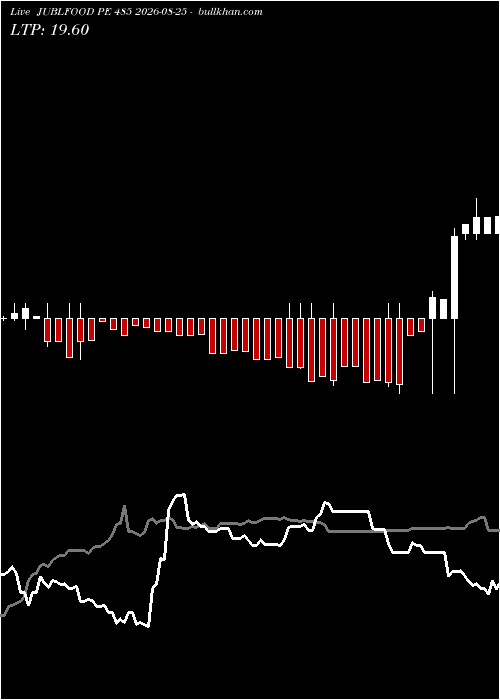  option chart JUBLFOOD PE 485 2026-08-25 