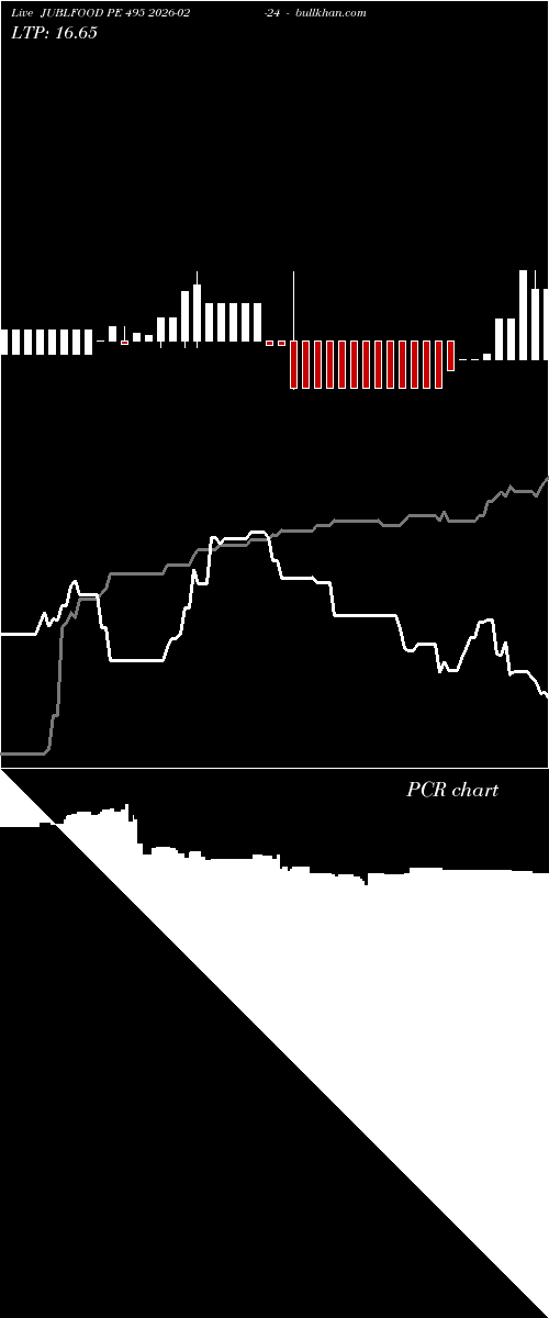  option chart JUBLFOOD PE 495 2026-02-24 