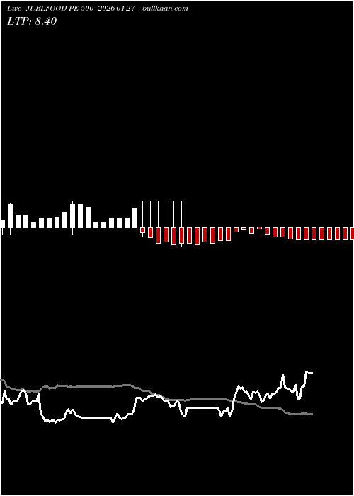  option chart JUBLFOOD PE 500 2026-01-27 