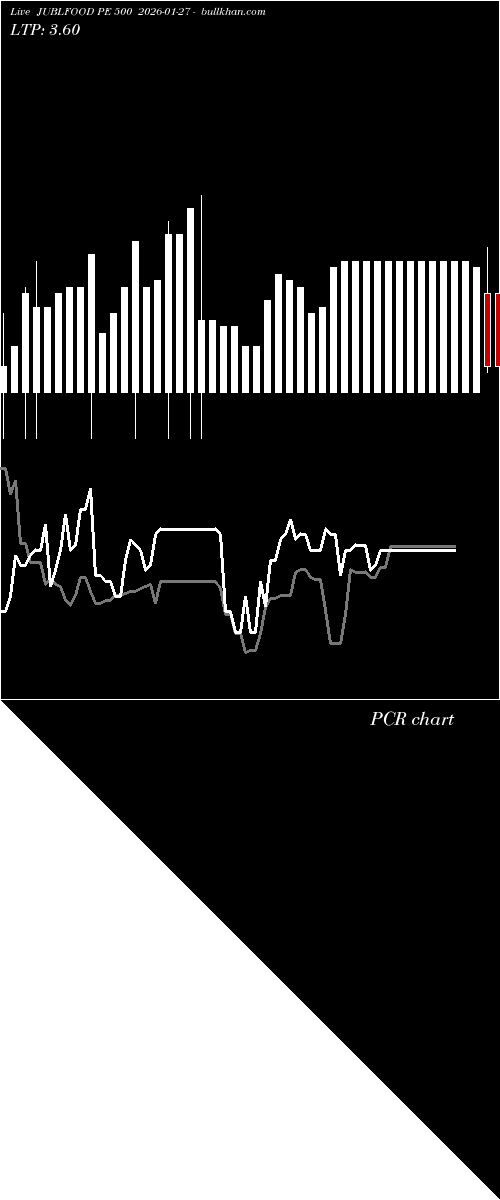  option chart JUBLFOOD PE 500 2026-01-27 