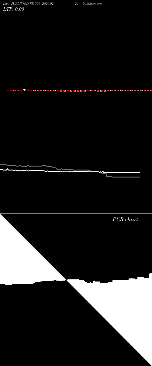  option chart JUBLFOOD PE 500 2026-02-24 