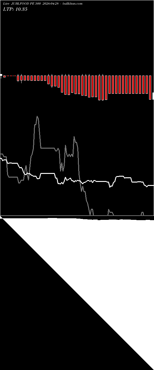  option chart JUBLFOOD PE 500 2026-04-28 