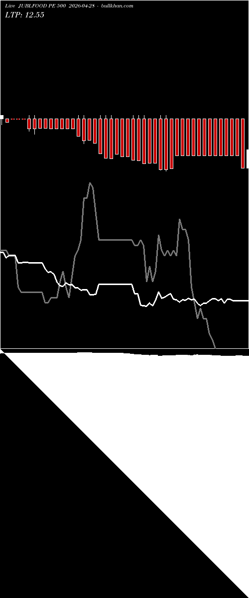  option chart JUBLFOOD PE 500 2026-04-28 