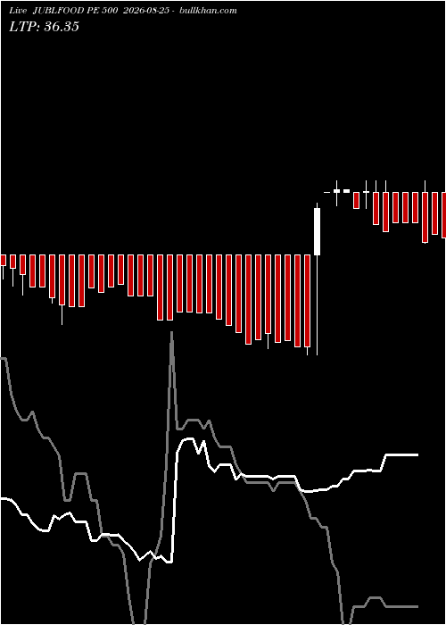  option chart JUBLFOOD PE 500 2026-08-25 