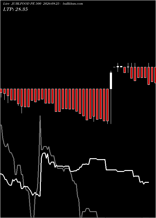  option chart JUBLFOOD PE 500 2026-08-25 