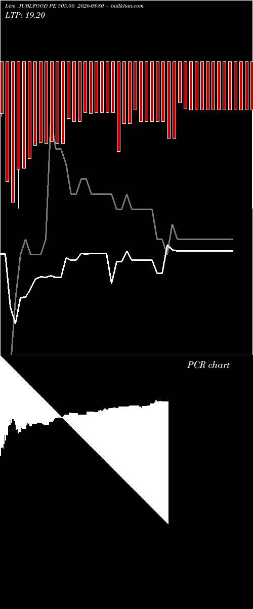  option chart JUBLFOOD PE 505.00 2026-03-30 