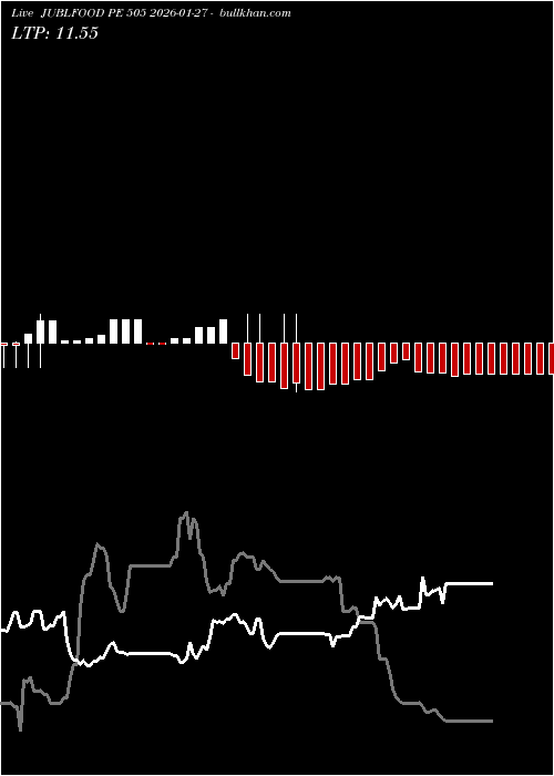  option chart JUBLFOOD PE 505 2026-01-27 