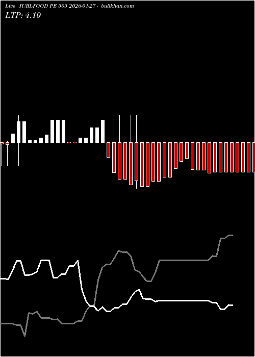  option chart JUBLFOOD PE 505 2026-01-27 