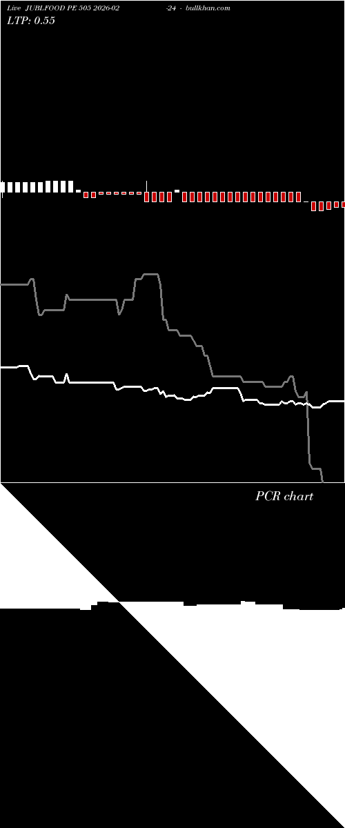 option chart JUBLFOOD PE 505 2026-02-24 