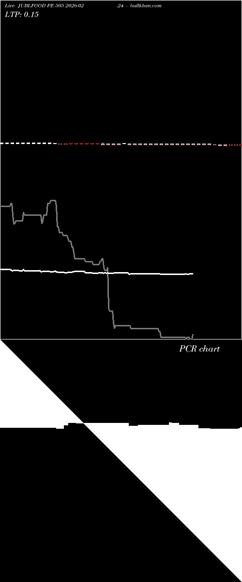  option chart JUBLFOOD PE 505 2026-02-24 