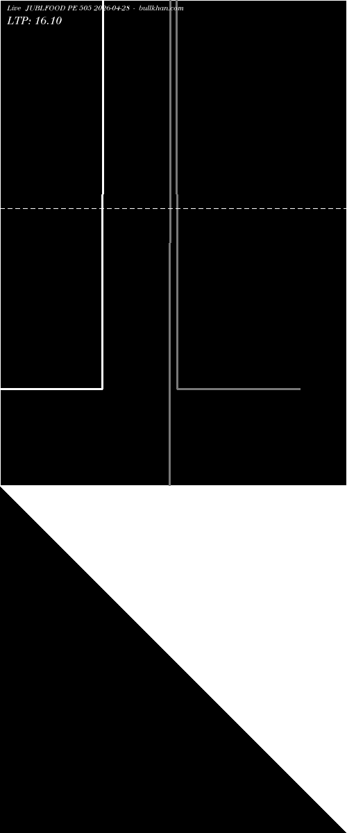  option chart JUBLFOOD PE 505 2026-04-28 