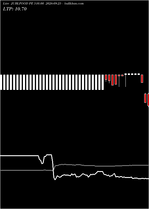  option chart JUBLFOOD PE 510.00 2026-08-25 