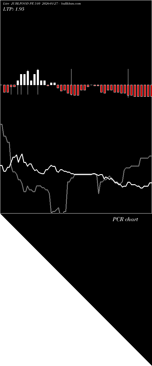  option chart JUBLFOOD PE 510 2026-01-27 