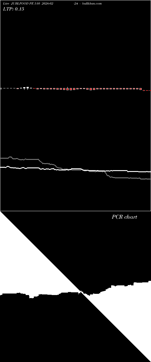  option chart JUBLFOOD PE 510 2026-02-24 