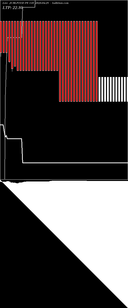  option chart JUBLFOOD PE 510 2026-04-28 