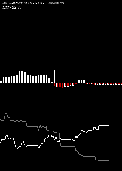  option chart JUBLFOOD PE 515 2026-01-27 