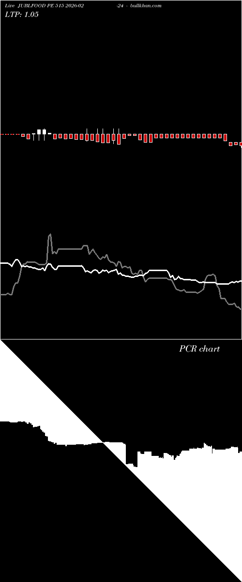  option chart JUBLFOOD PE 515 2026-02-24 
