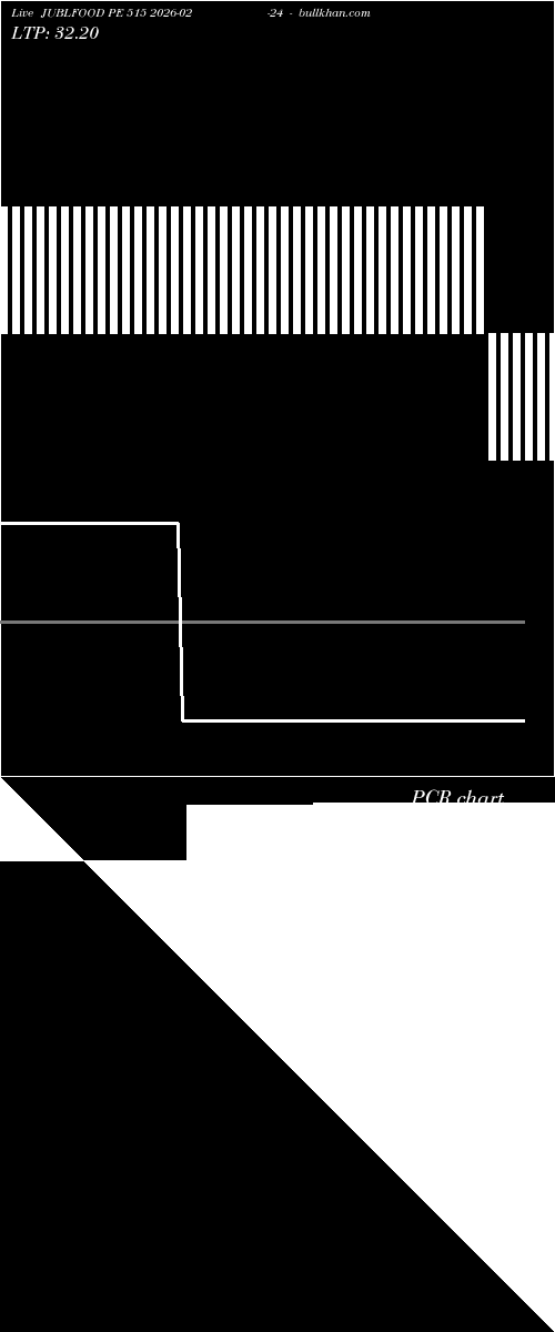  option chart JUBLFOOD PE 515 2026-02-24 