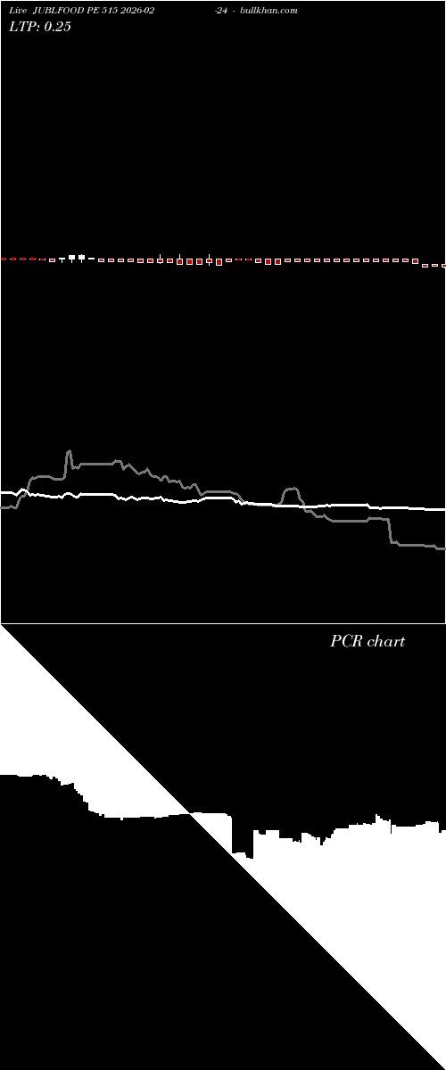  option chart JUBLFOOD PE 515 2026-02-24 