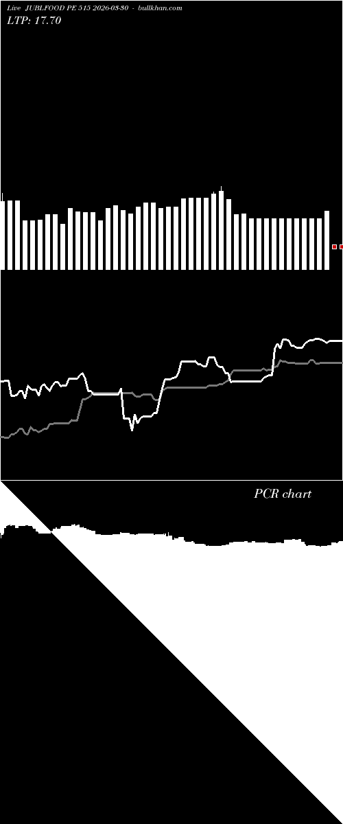  option chart JUBLFOOD PE 515 2026-03-30 