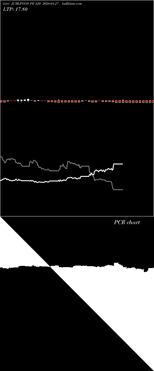  option chart JUBLFOOD PE 520 2026-01-27 