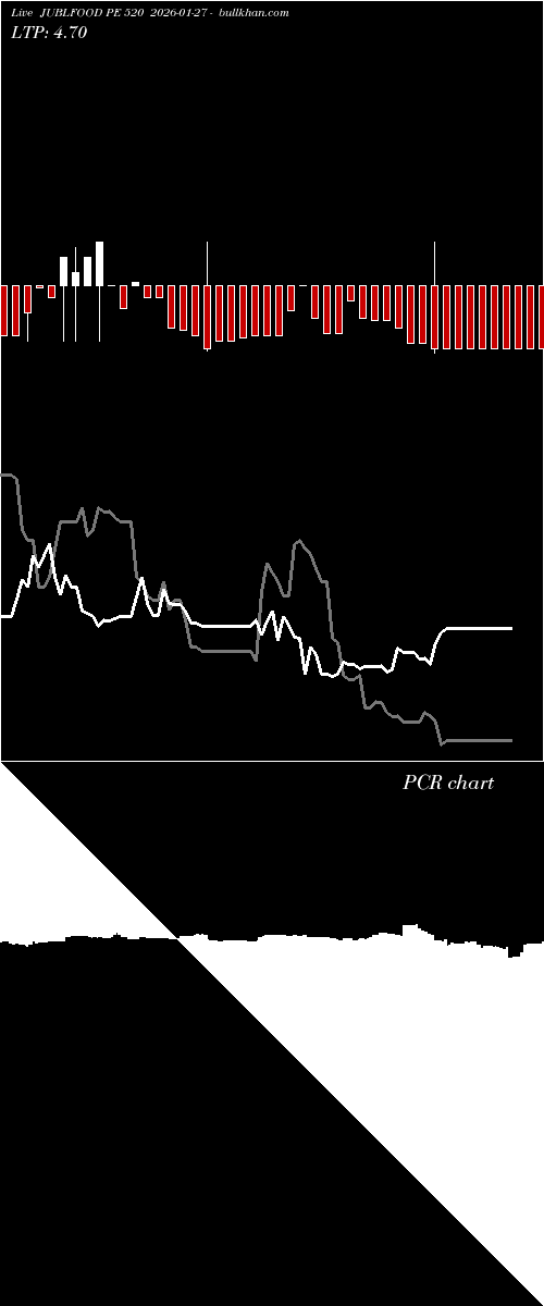  option chart JUBLFOOD PE 520 2026-01-27 