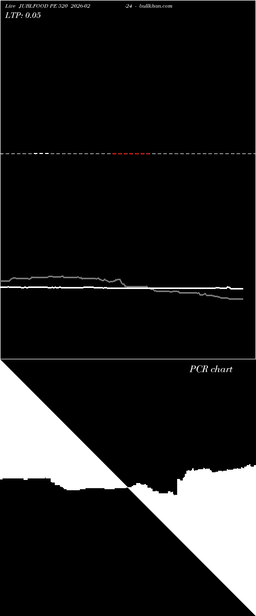  option chart JUBLFOOD PE 520 2026-02-24 