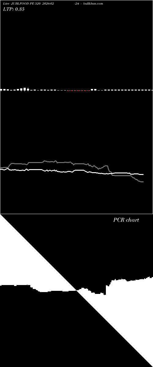  option chart JUBLFOOD PE 520 2026-02-24 