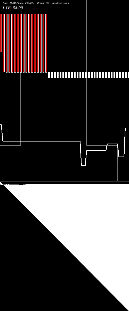  option chart JUBLFOOD PE 520 2026-04-28 