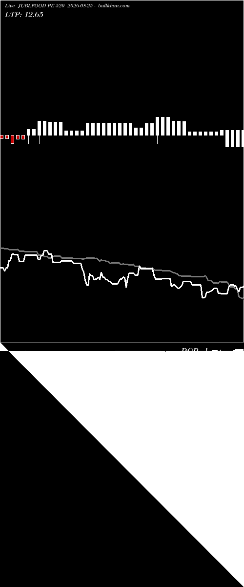  option chart JUBLFOOD PE 520 2026-08-25 