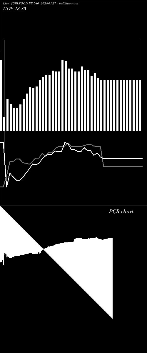  option chart JUBLFOOD PE 540 2026-01-27 
