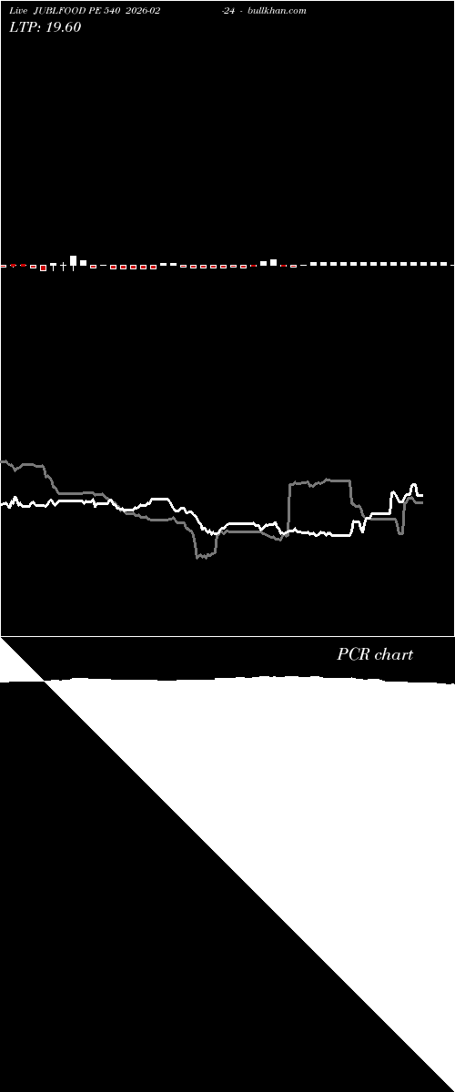  option chart JUBLFOOD PE 540 2026-02-24 