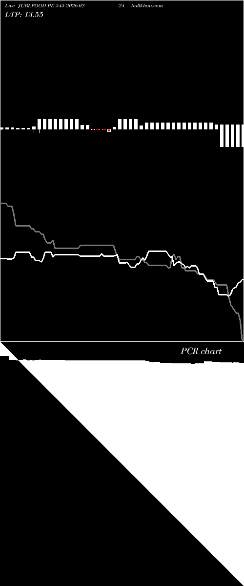  option chart JUBLFOOD PE 545 2026-02-24 
