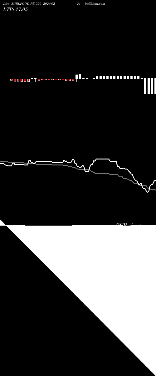  option chart JUBLFOOD PE 550 2026-02-24 