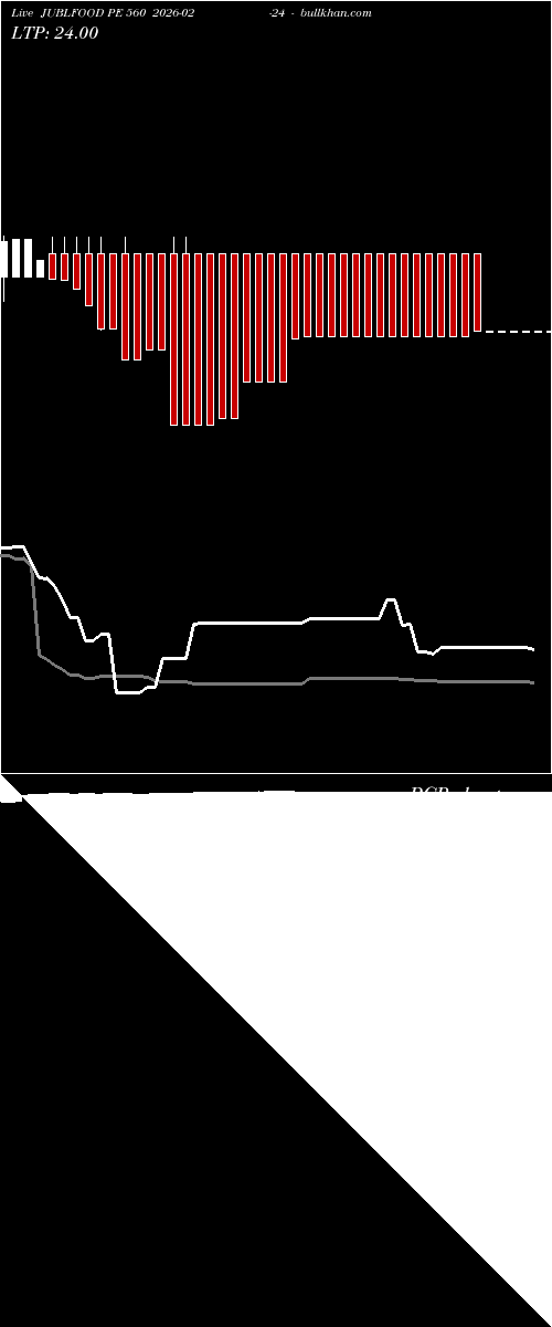  option chart JUBLFOOD PE 560 2026-02-24 