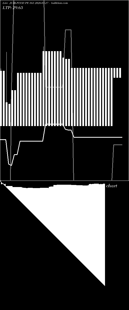  option chart JUBLFOOD PE 565 2026-01-27 