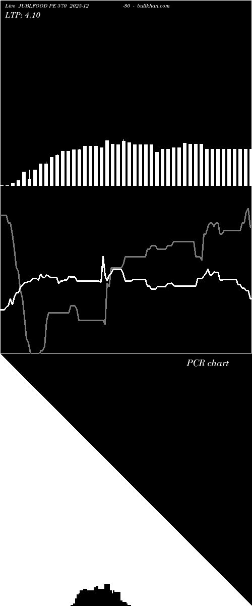  option chart JUBLFOOD PE 570 2025-12-30 