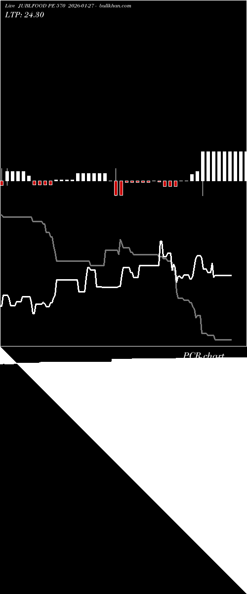  option chart JUBLFOOD PE 570 2026-01-27 